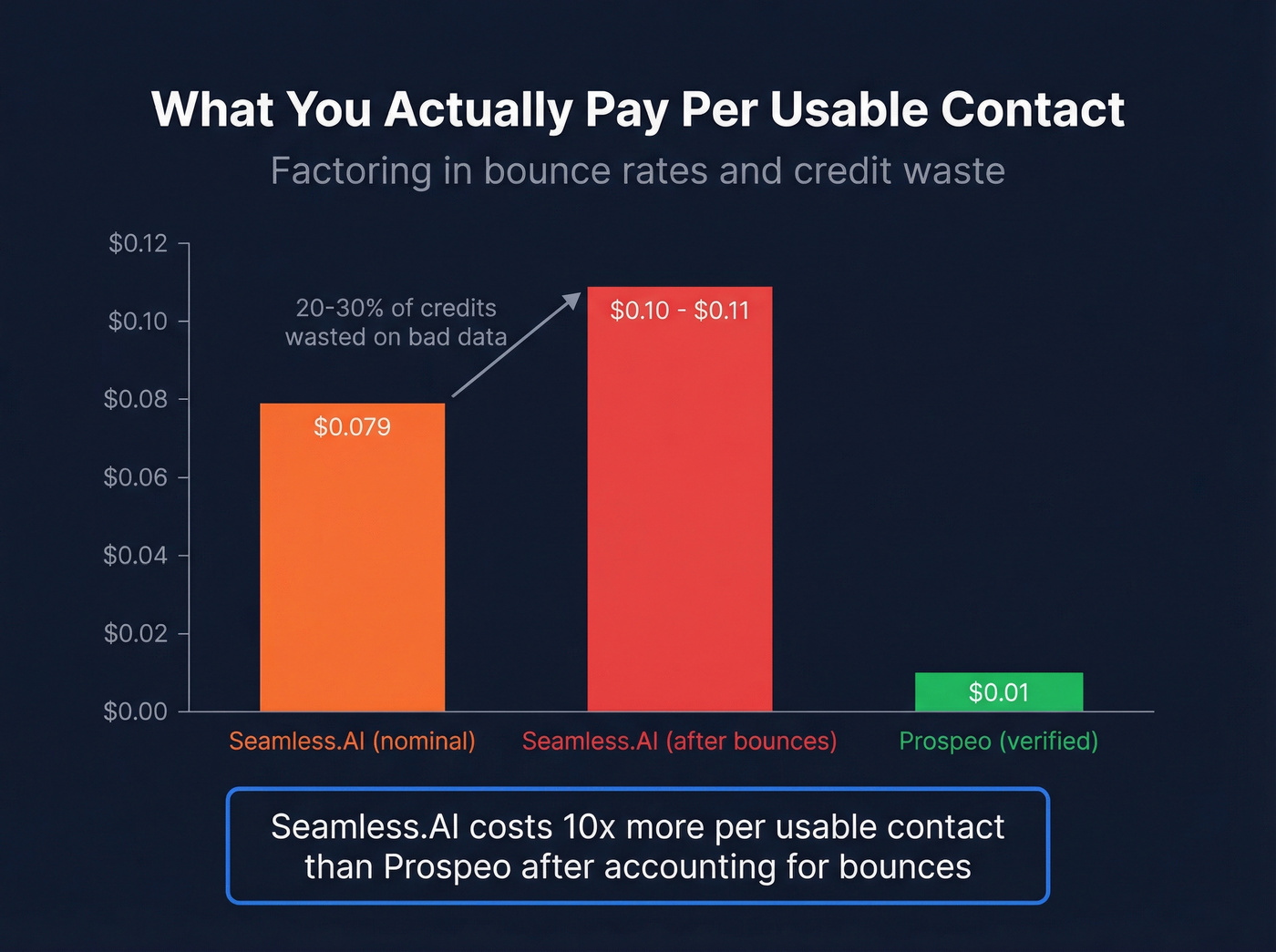 True cost per usable contact after bounce rates