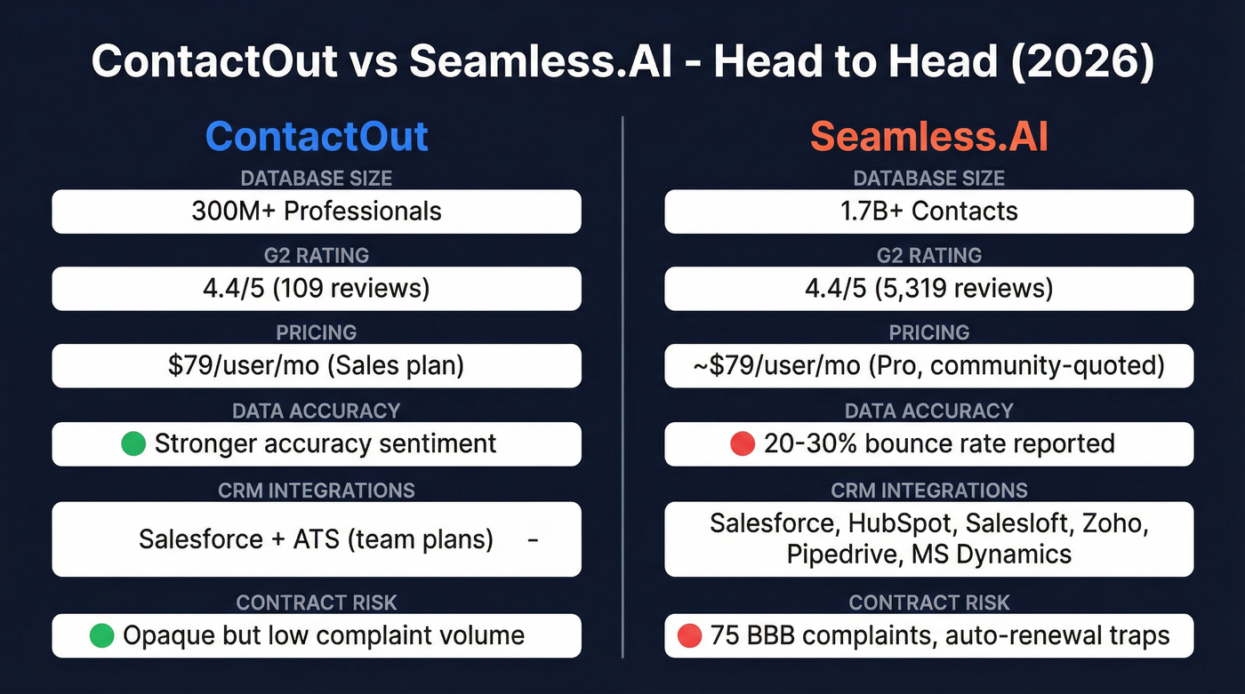 ContactOut vs Seamless.AI head-to-head feature comparison