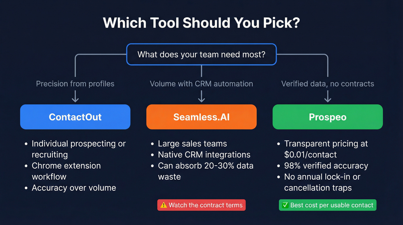 Decision flowchart for choosing ContactOut, Seamless.AI, or Prospeo