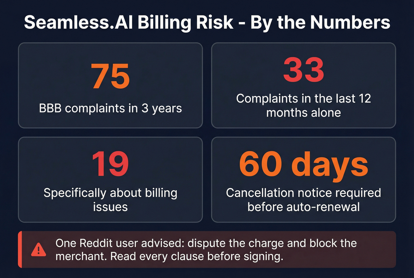 Seamless.AI BBB complaint breakdown stat card
