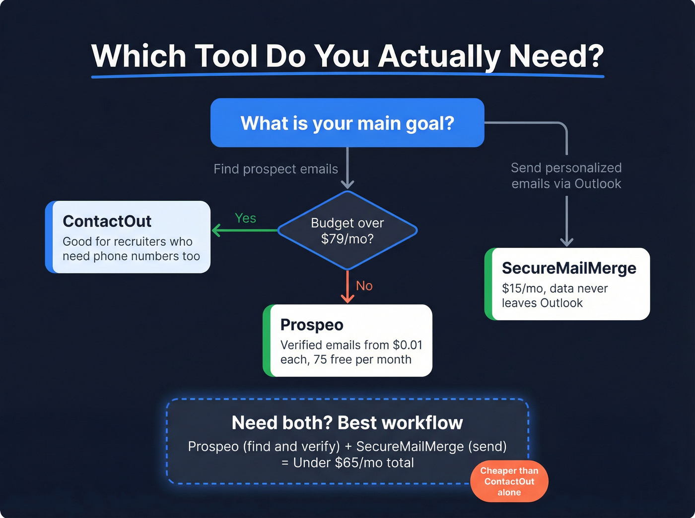 Decision flowchart for choosing ContactOut, SecureMailMerge, or combined workflow
