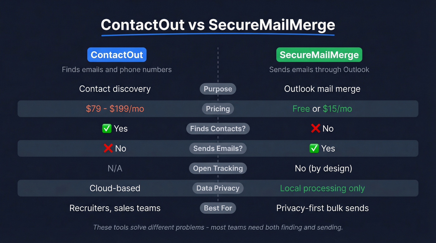 ContactOut vs SecureMailMerge head-to-head feature comparison