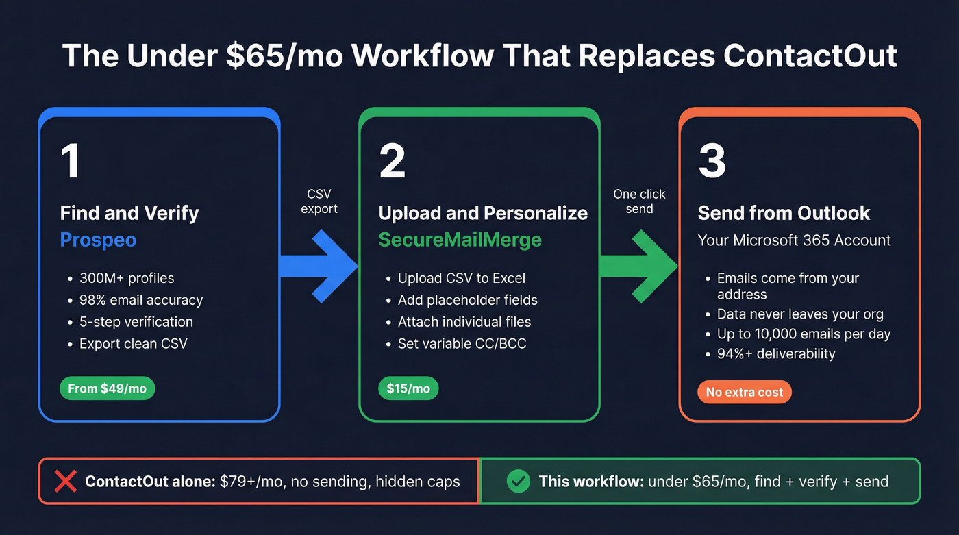 Three-step workflow from Prospeo to SecureMailMerge to Outlook sending