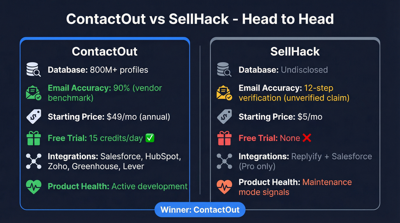 ContactOut vs SellHack head-to-head feature comparison diagram