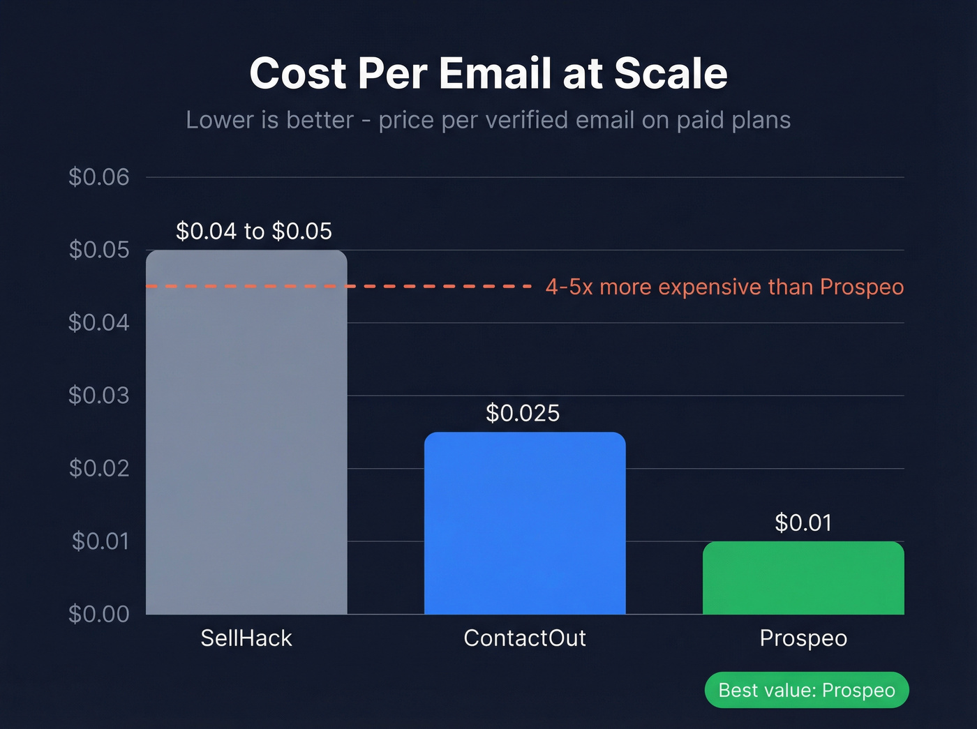 Cost per email comparison across ContactOut, SellHack, and Prospeo