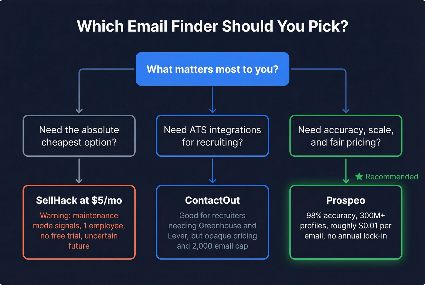 Decision flowchart for choosing between ContactOut, SellHack, or Prospeo