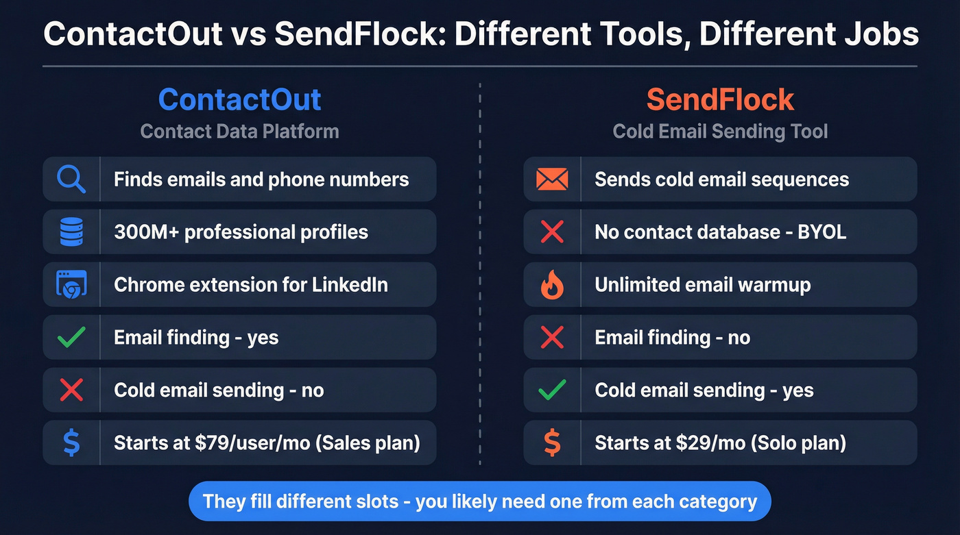 ContactOut vs SendFlock head-to-head comparison diagram