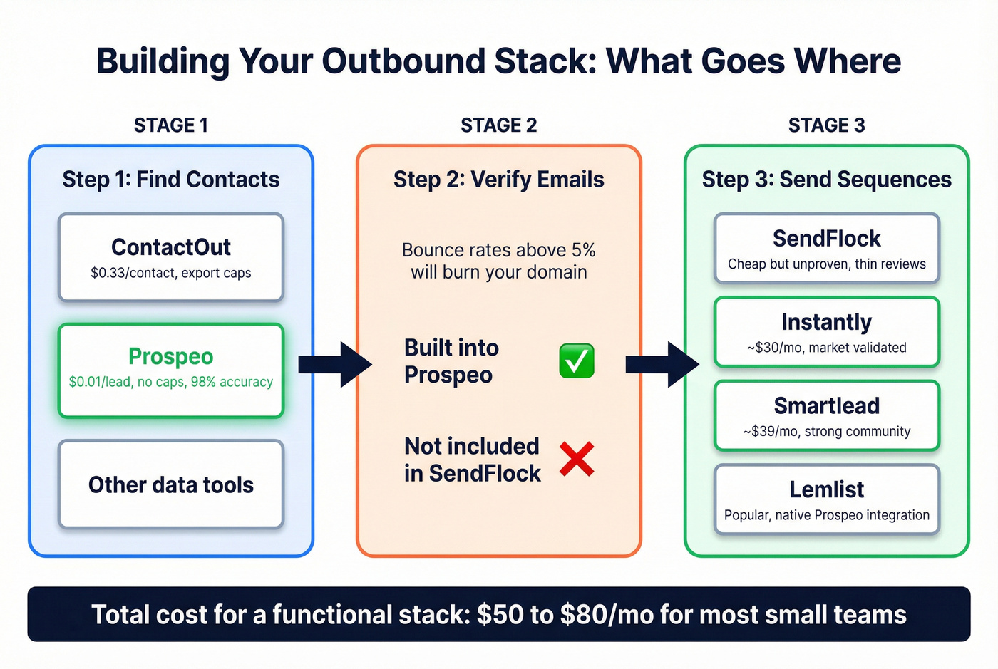 Outbound stack decision flow chart for data and sending