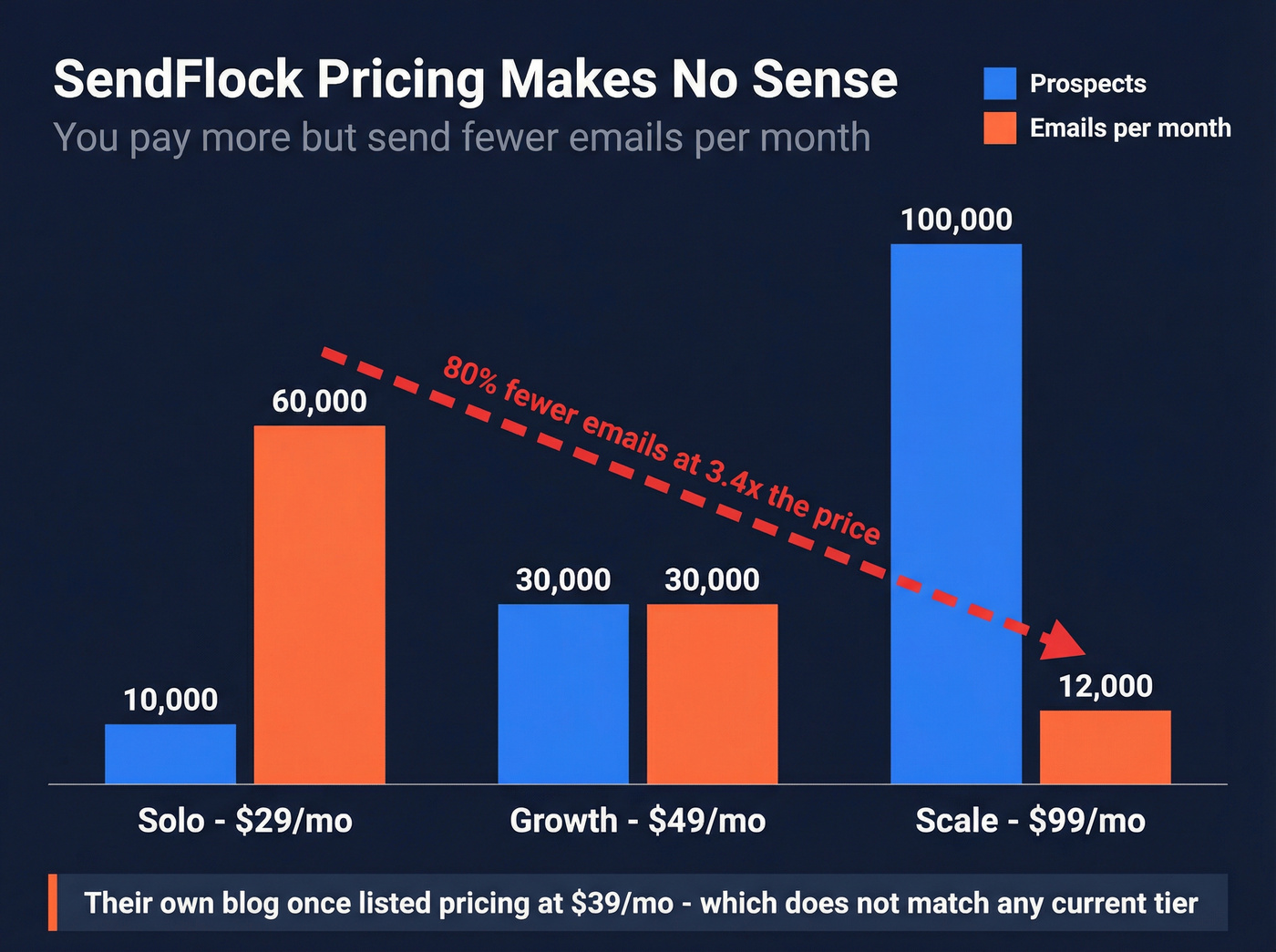 SendFlock pricing tier inconsistencies visualized