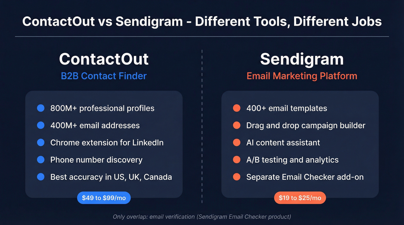 ContactOut vs Sendigram category and function comparison