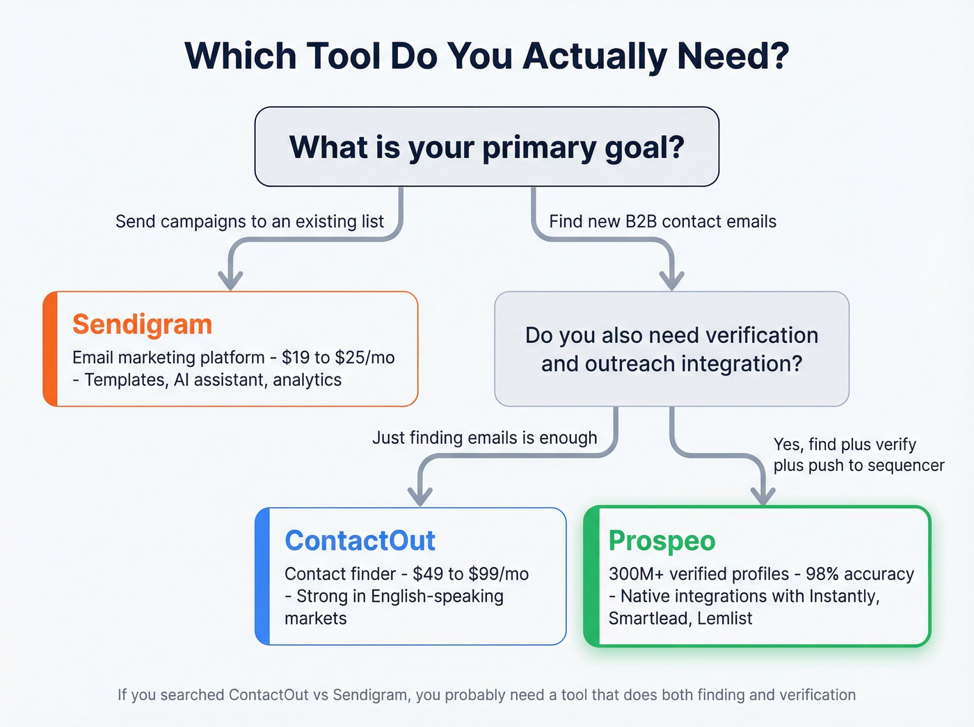 Decision flowchart for choosing the right email tool