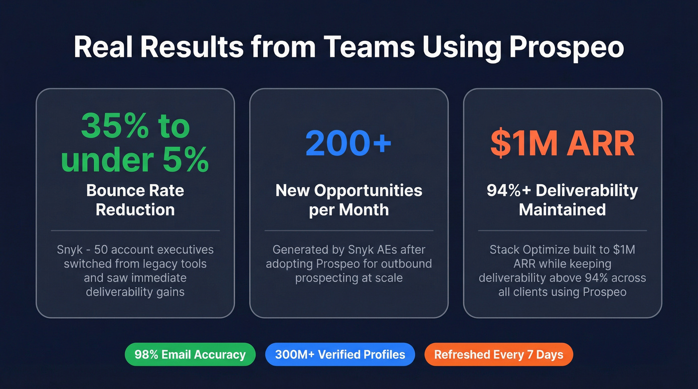 Prospeo customer results and key performance stats