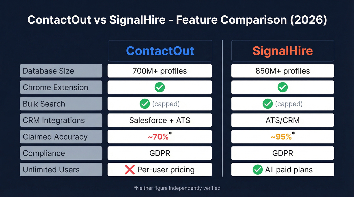 ContactOut vs SignalHire head-to-head feature comparison diagram
