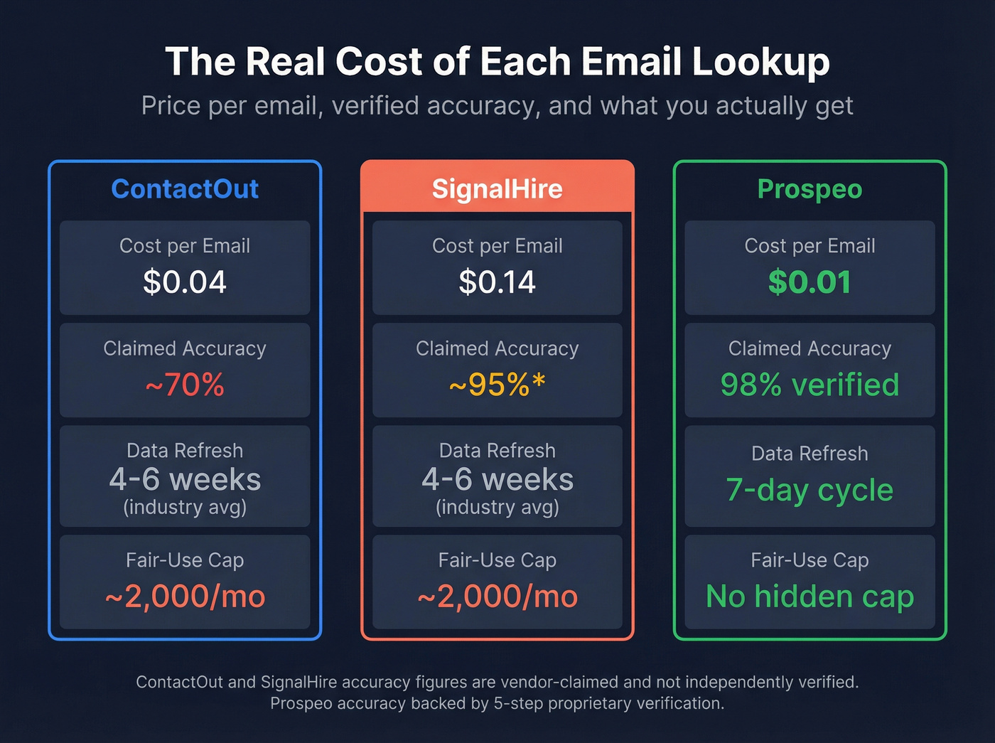 Cost per email and accuracy comparison across all three tools
