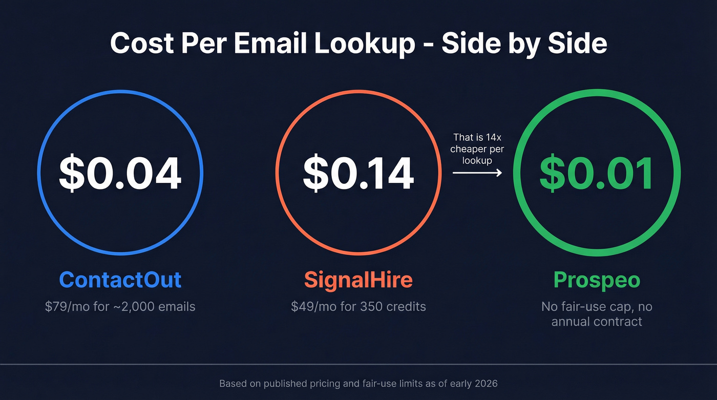 Cost per lookup visual comparison across three tools