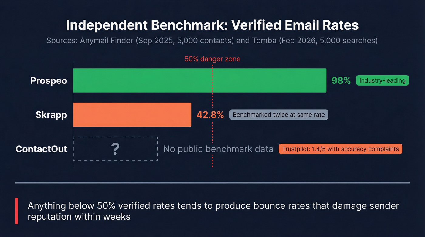 Email accuracy benchmark comparison across tools