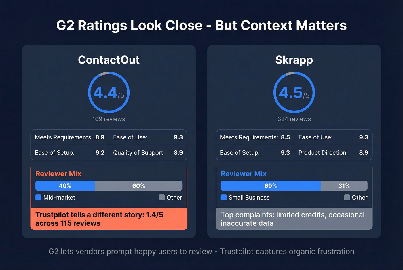 G2 ratings side-by-side with reviewer context