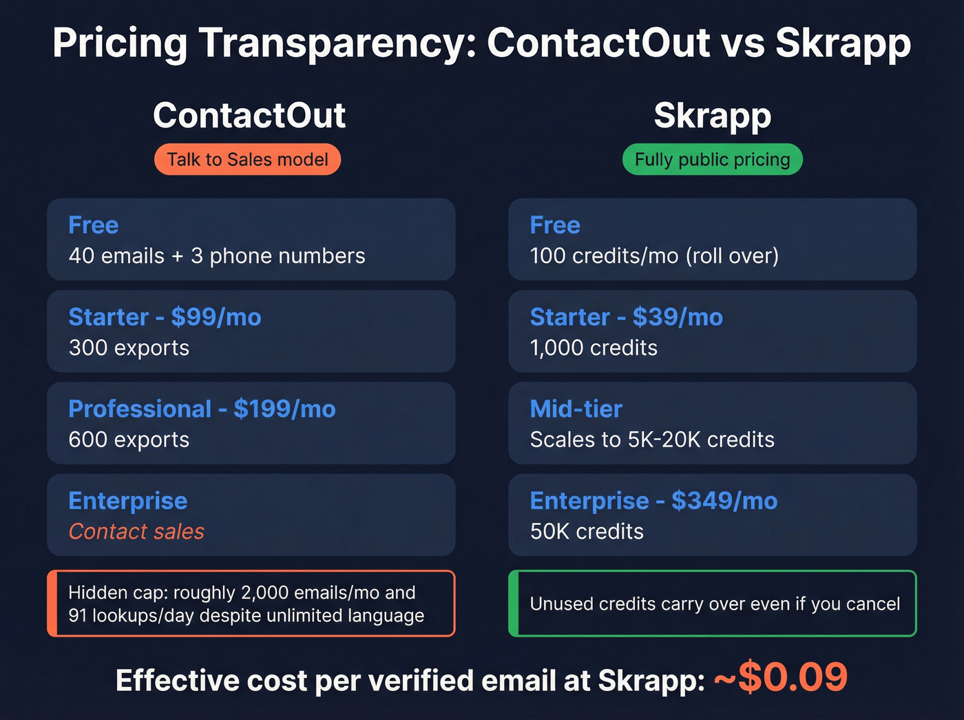 ContactOut vs Skrapp pricing transparency breakdown