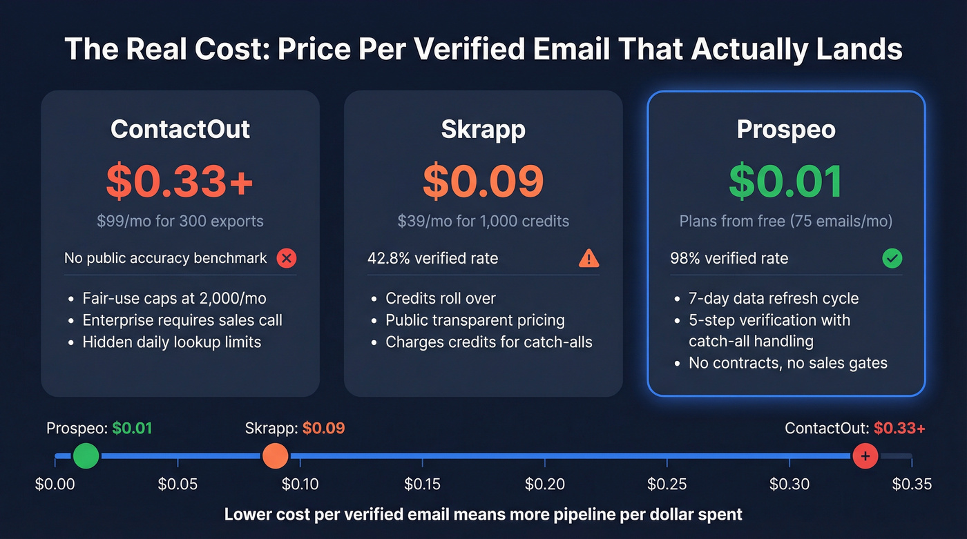 Three-way cost per verified email comparison