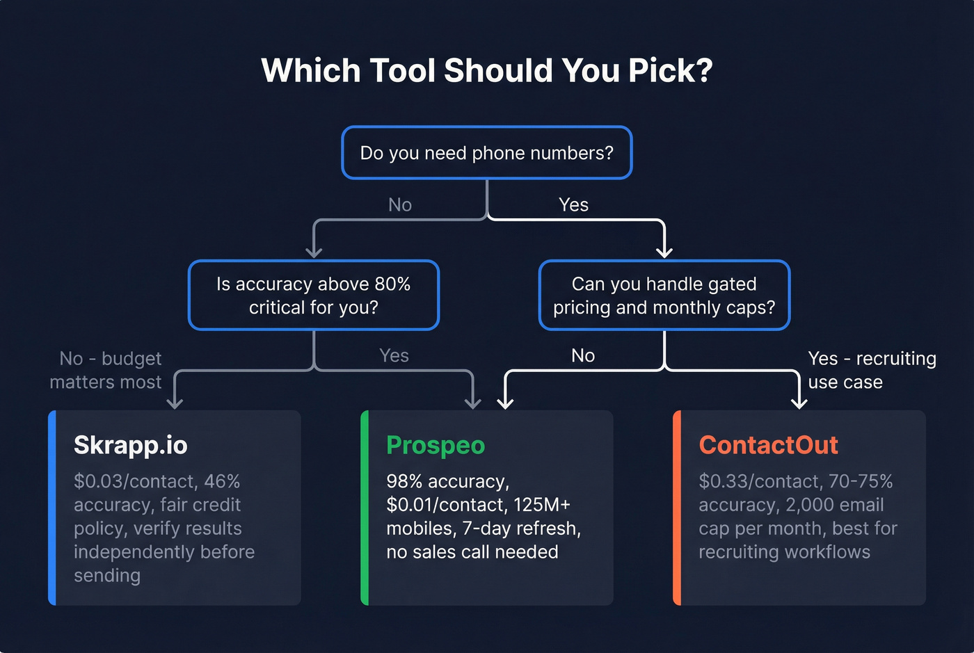 Decision flowchart for choosing between ContactOut, Skrapp, and Prospeo