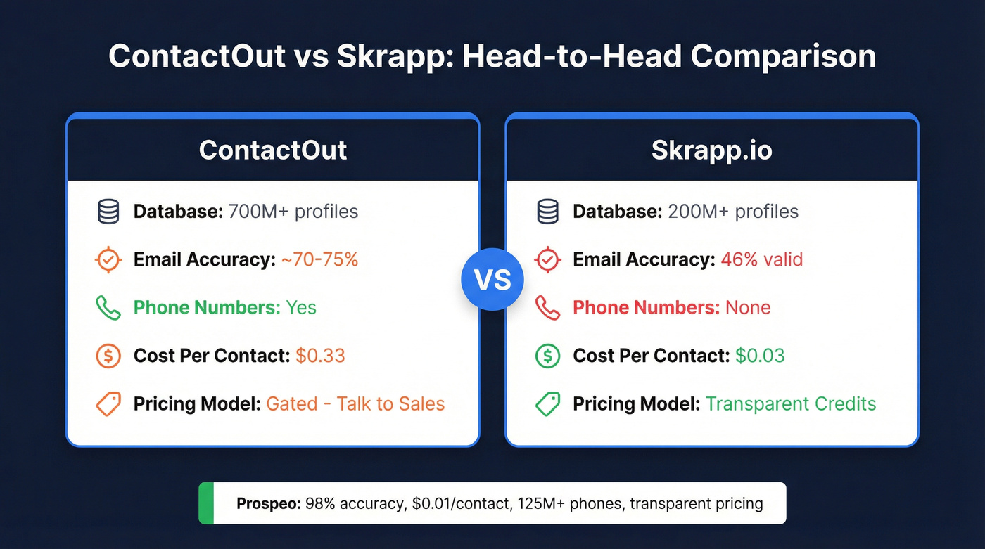 ContactOut vs Skrapp head-to-head comparison diagram