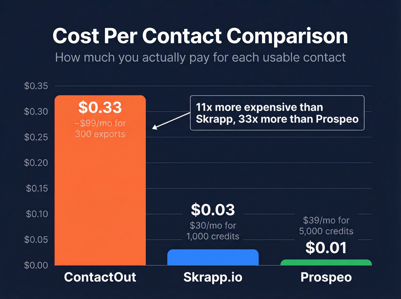 Cost per contact comparison bar chart across three tools