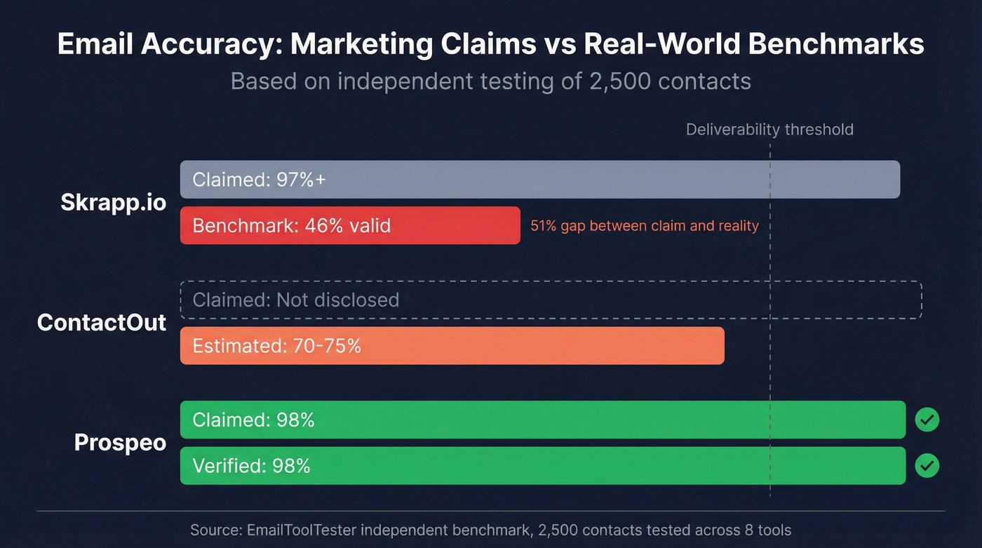 Email accuracy benchmark comparison across tools