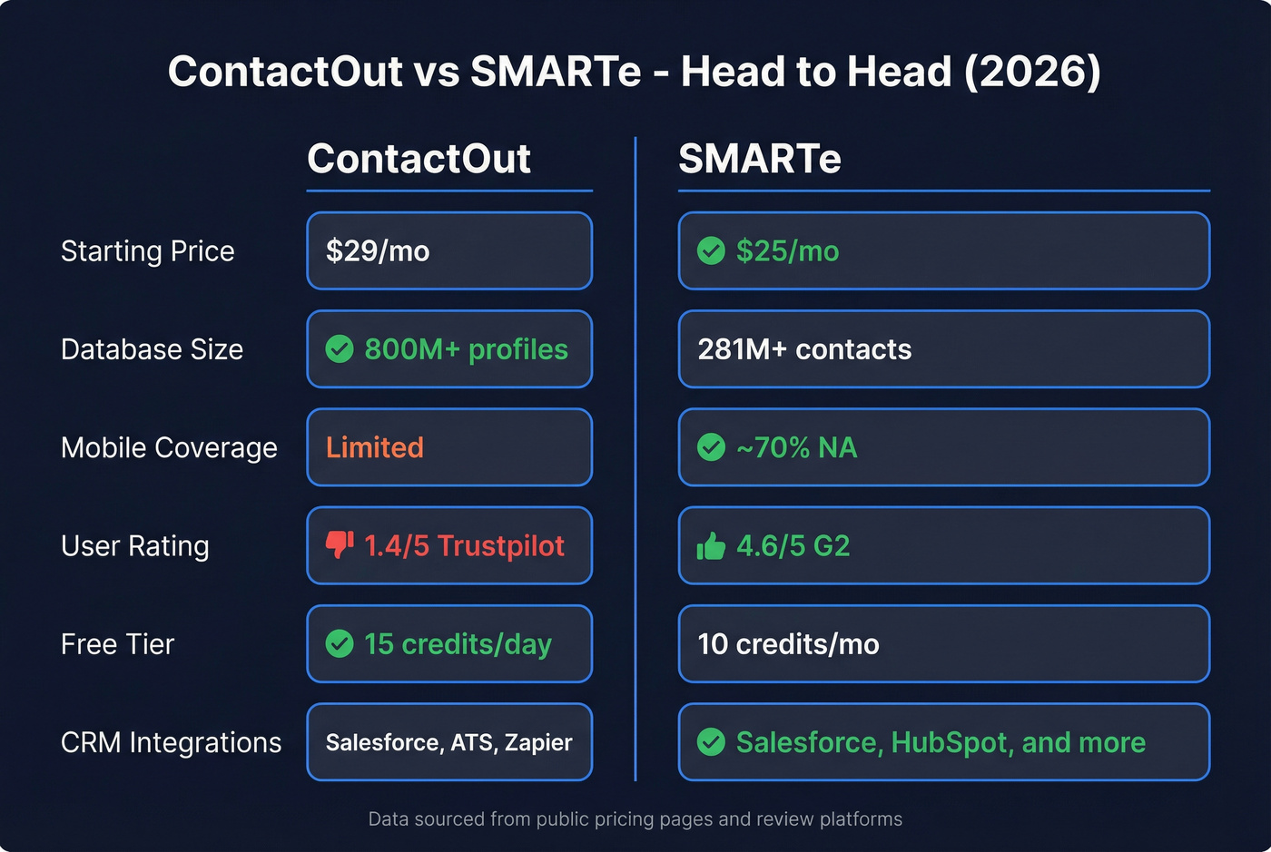 ContactOut vs SMARTe head-to-head feature comparison