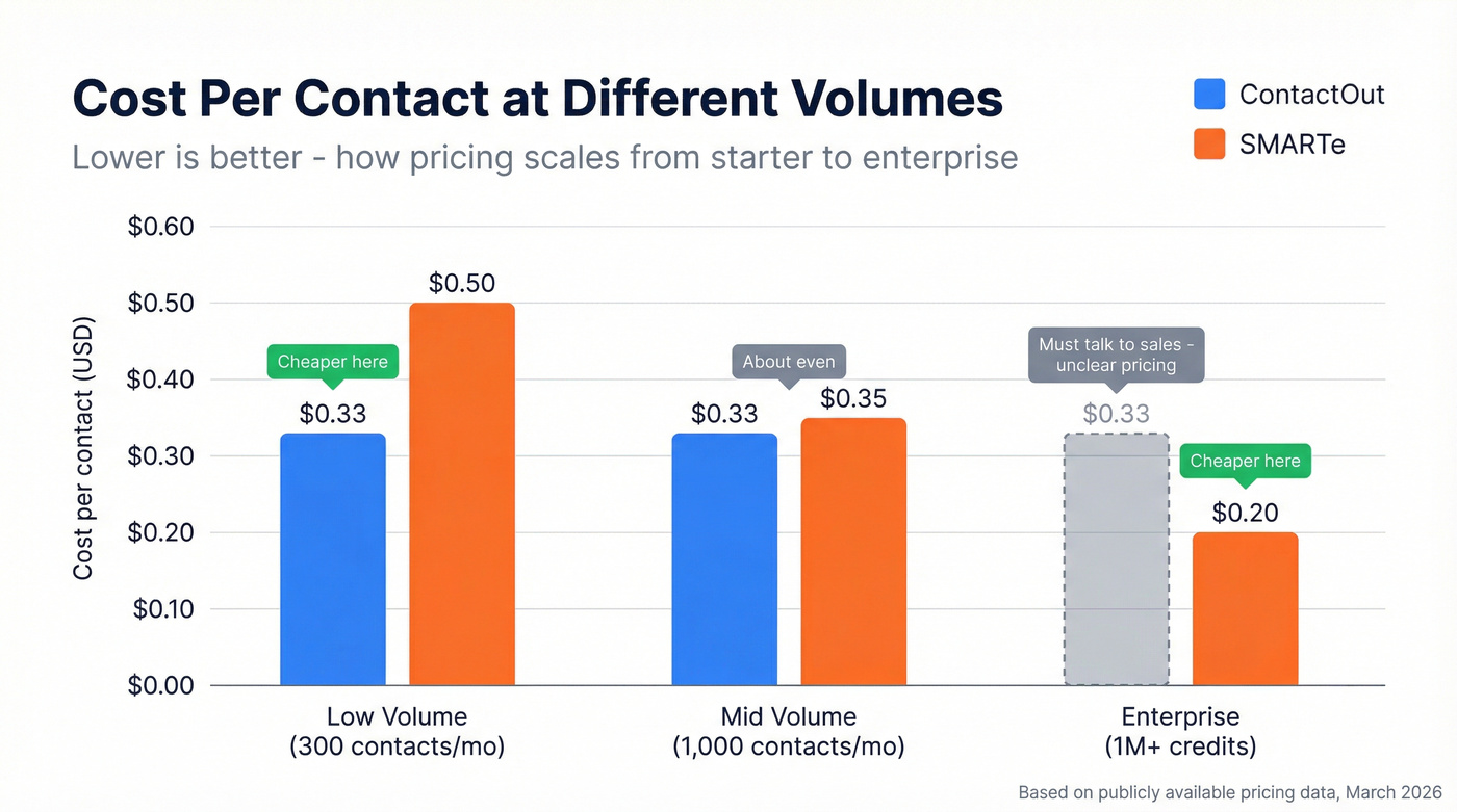 Cost per contact comparison at different volume tiers