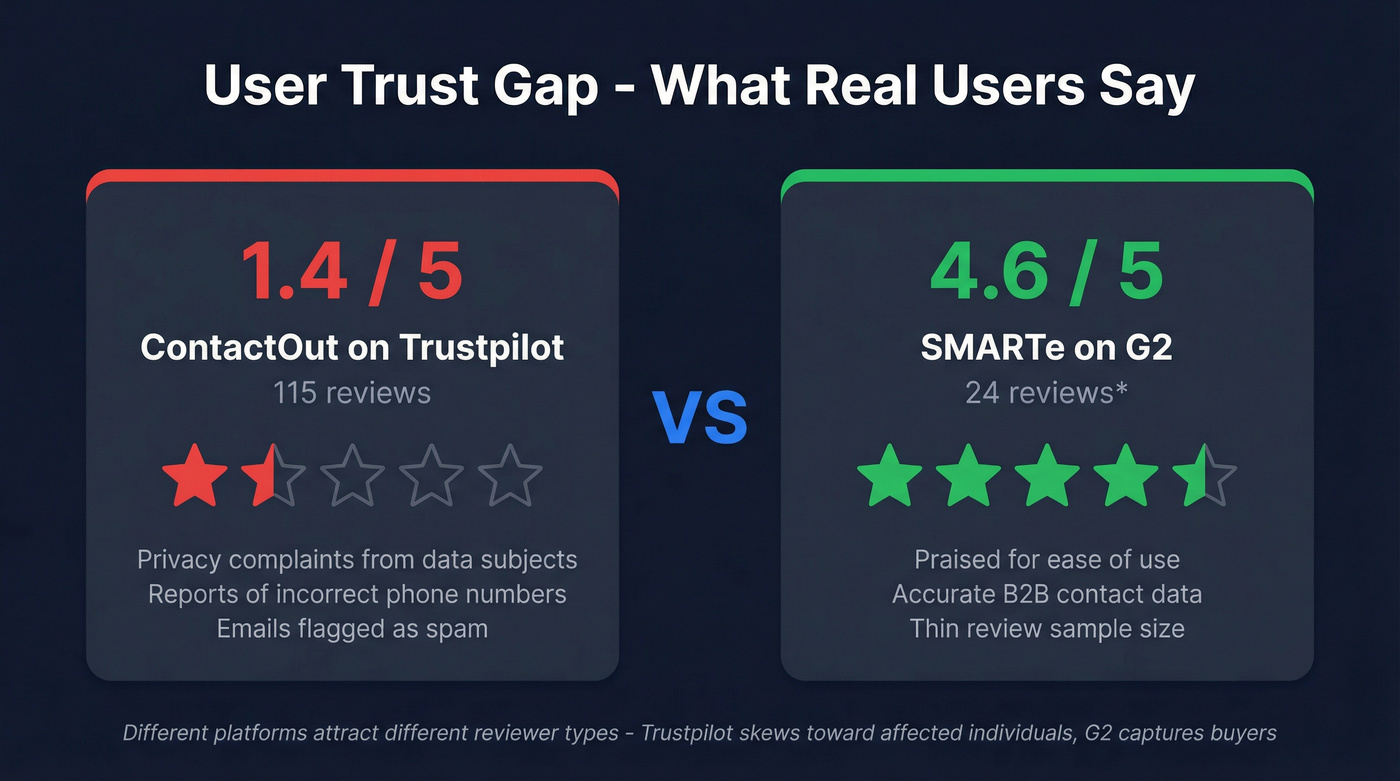 User rating comparison between ContactOut and SMARTe