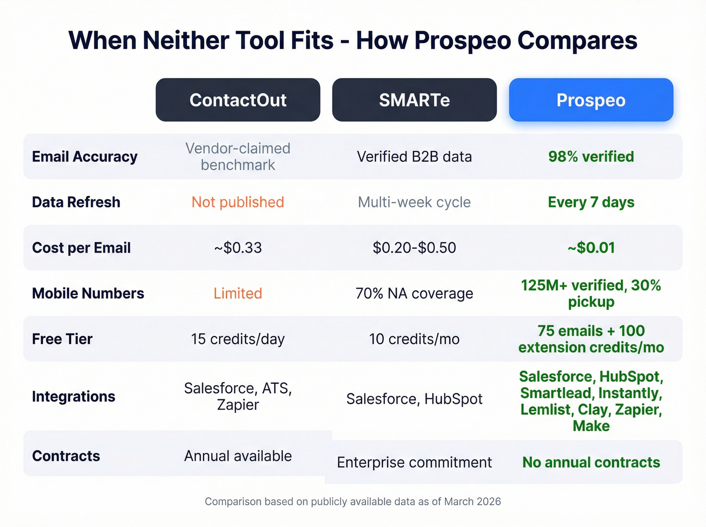 Three-way comparison of ContactOut, SMARTe, and Prospeo
