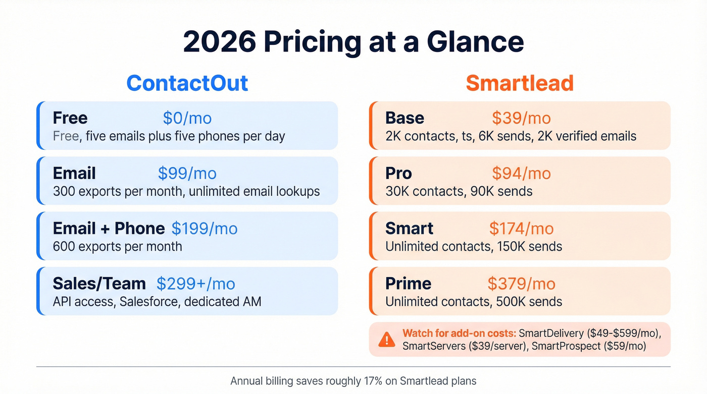 ContactOut and Smartlead pricing tiers side by side