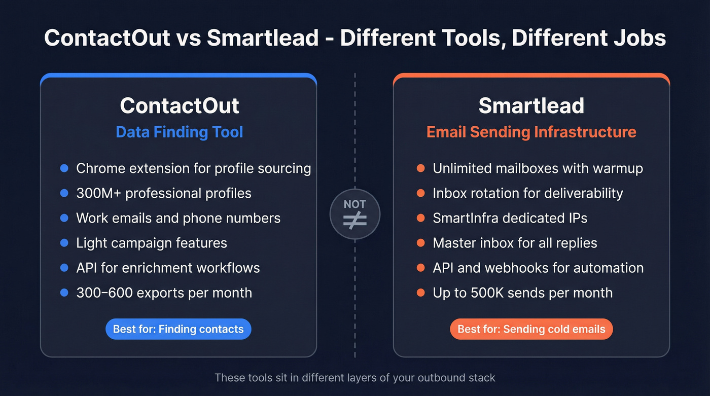 ContactOut vs Smartlead feature comparison diagram