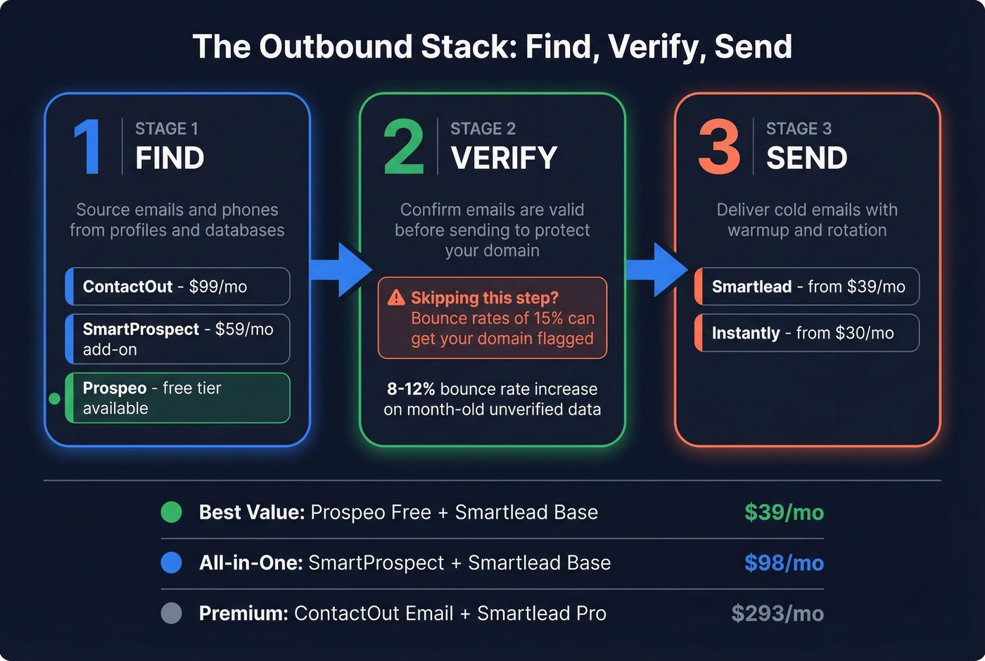 Find verify send outbound stack workflow diagram