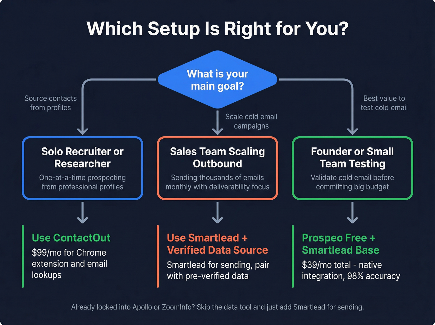 Decision flowchart for choosing the right outbound setup