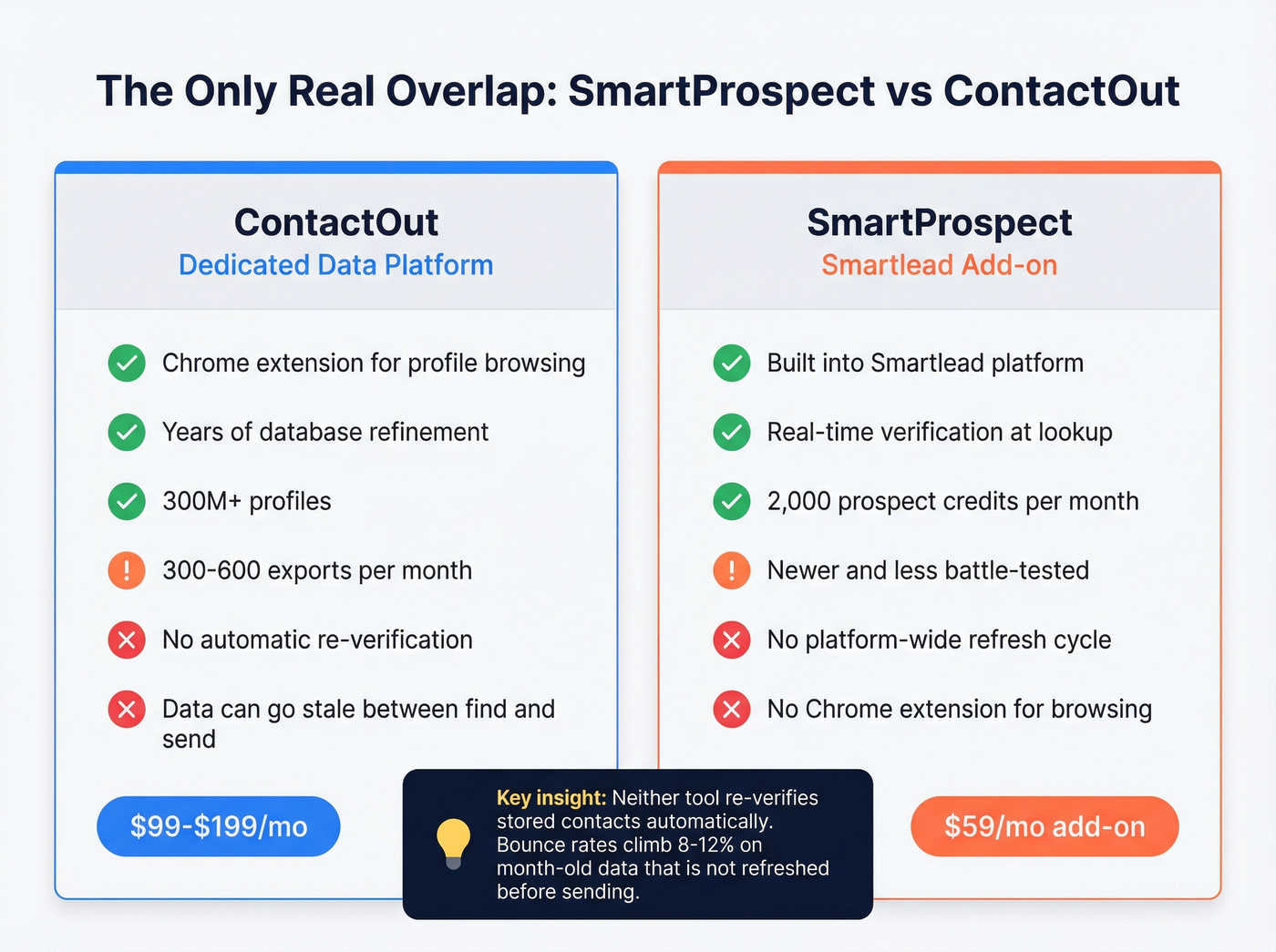 SmartProspect add-on versus ContactOut data comparison
