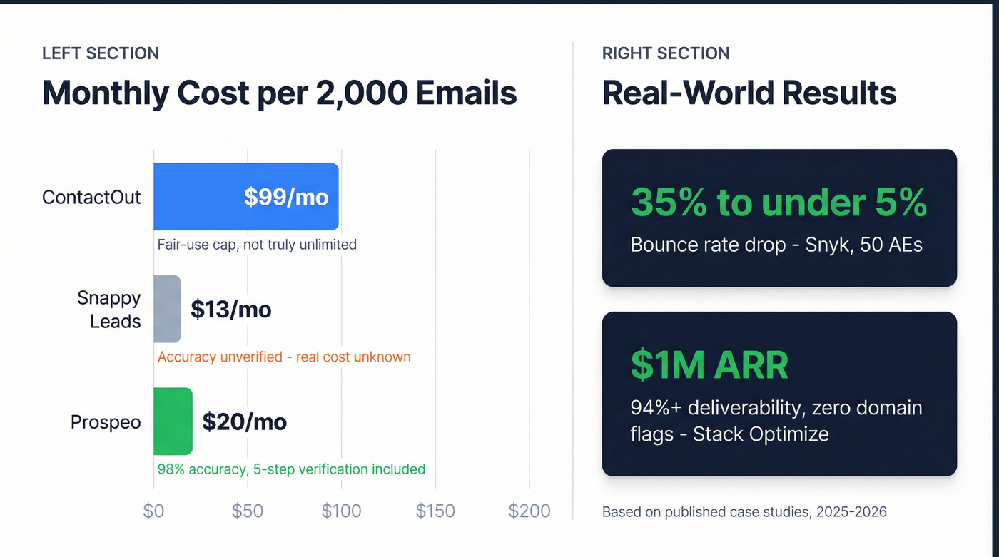 Bounce rate and cost comparison across three tools