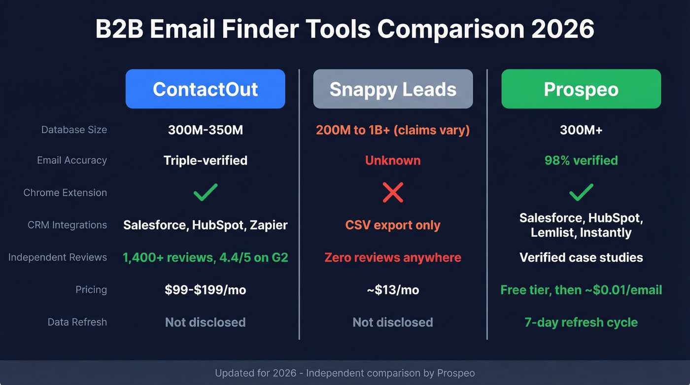 ContactOut vs Snappy Leads vs Prospeo feature comparison