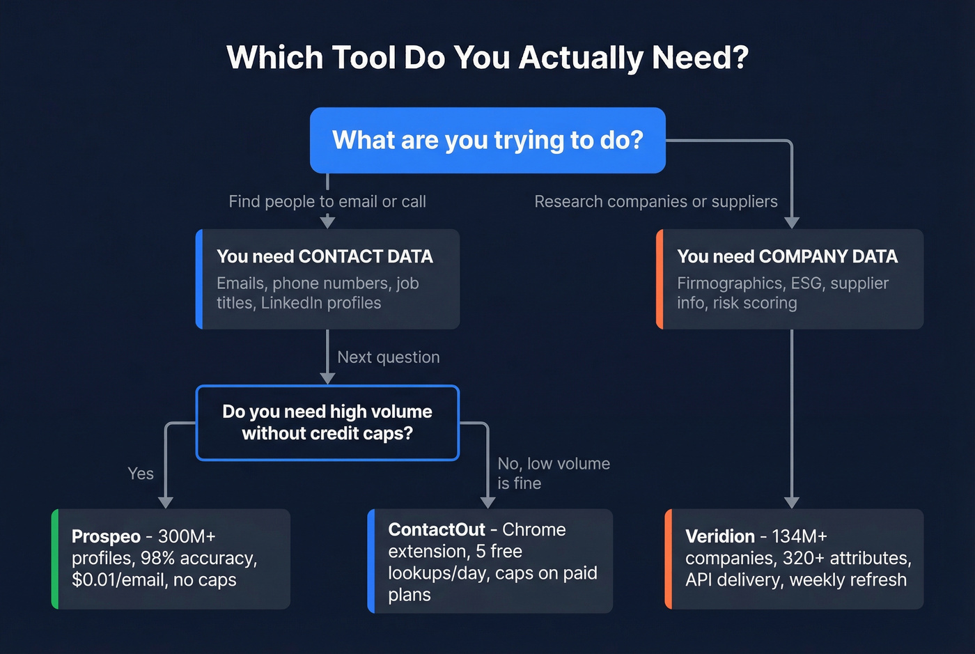 Decision flowchart for choosing the right tool