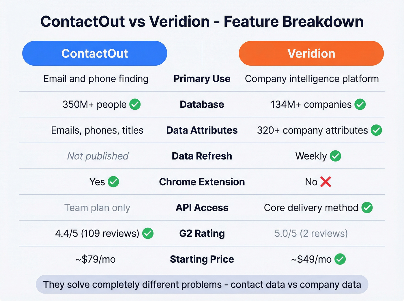 ContactOut vs Veridion feature comparison matrix