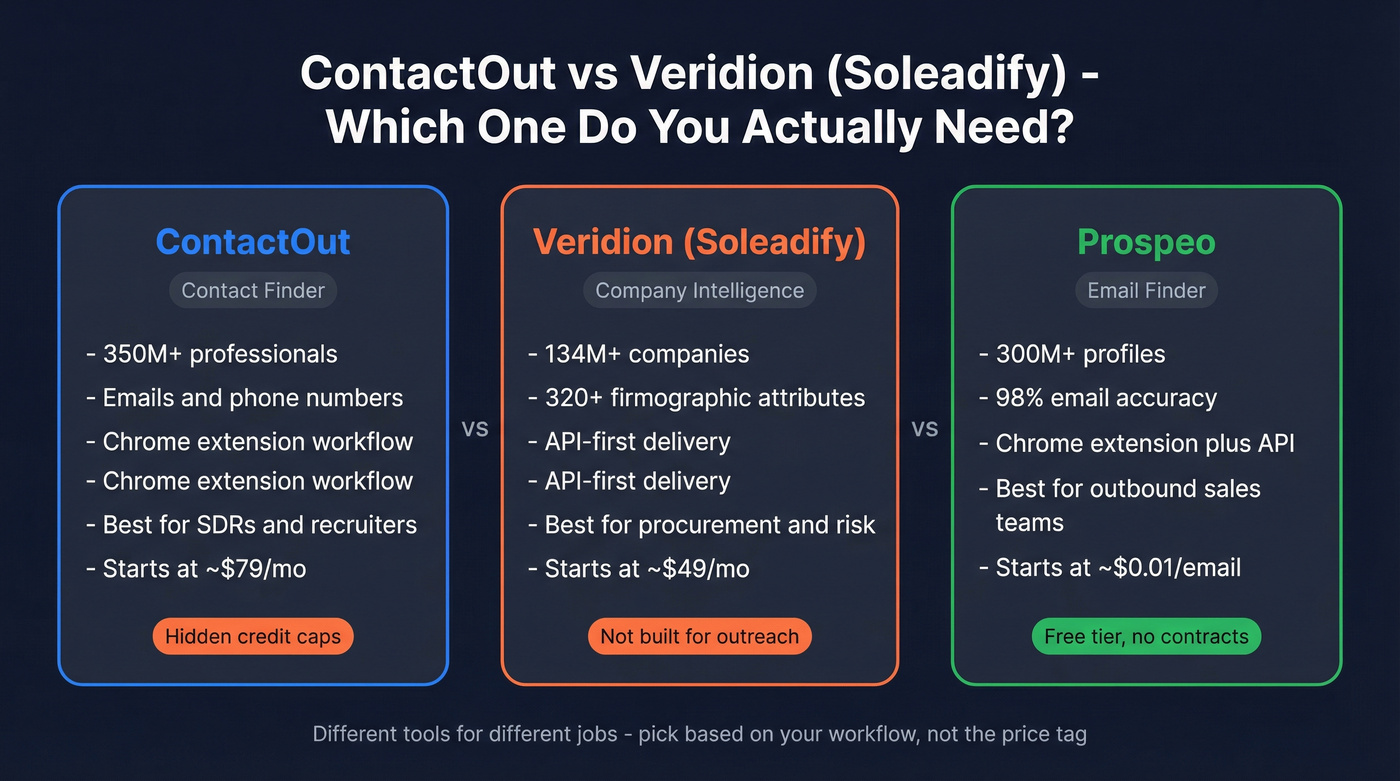 ContactOut vs Veridion vs Prospeo quick comparison
