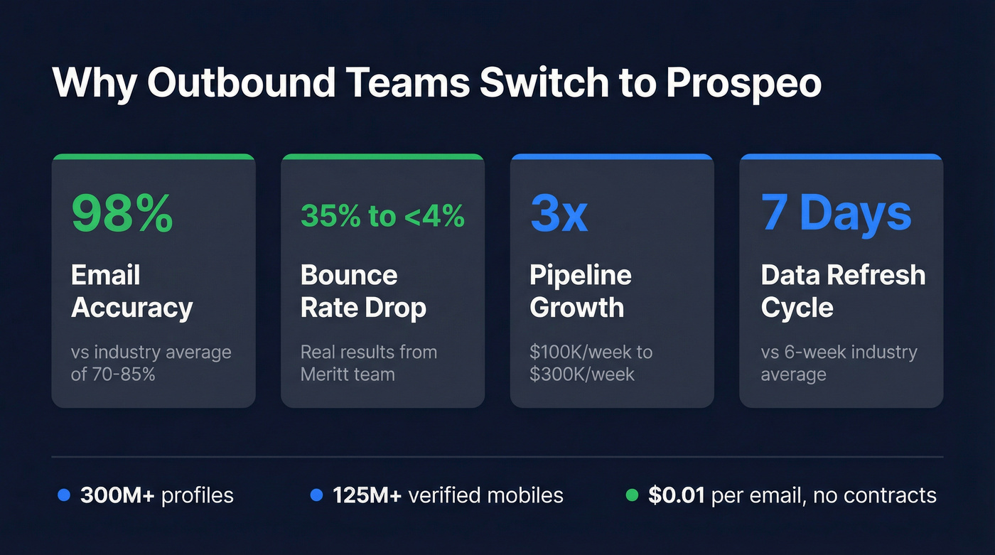Prospeo key performance stats highlight card