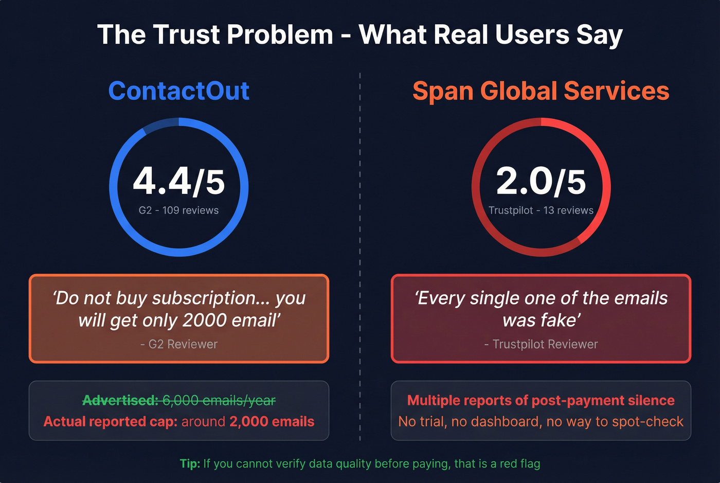 Trust scores and review warnings for both tools