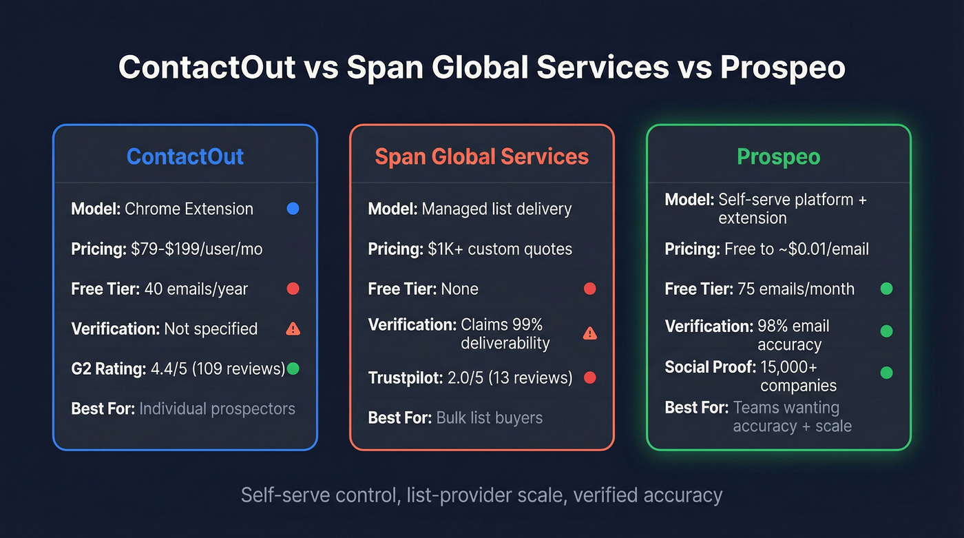 ContactOut vs Span Global Services vs Prospeo comparison
