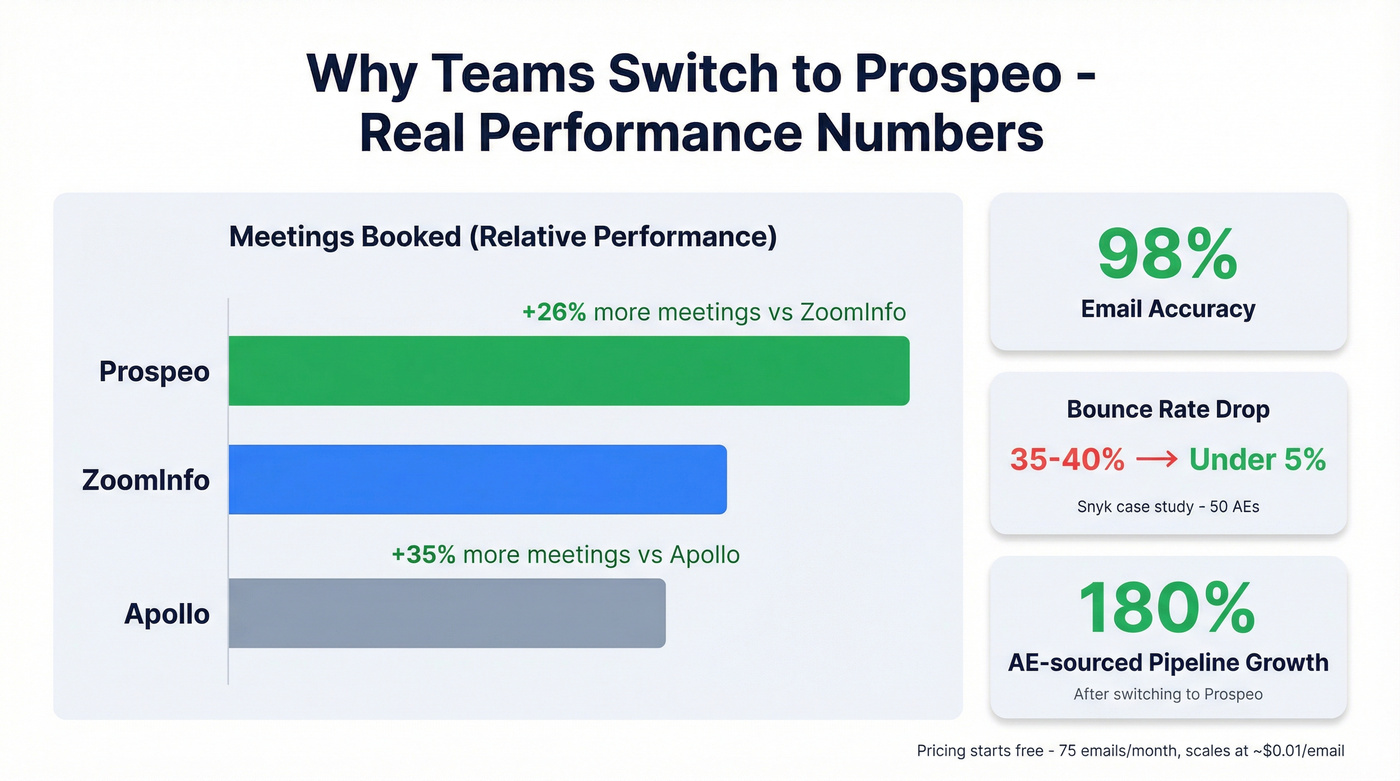 Prospeo performance stats versus competitors