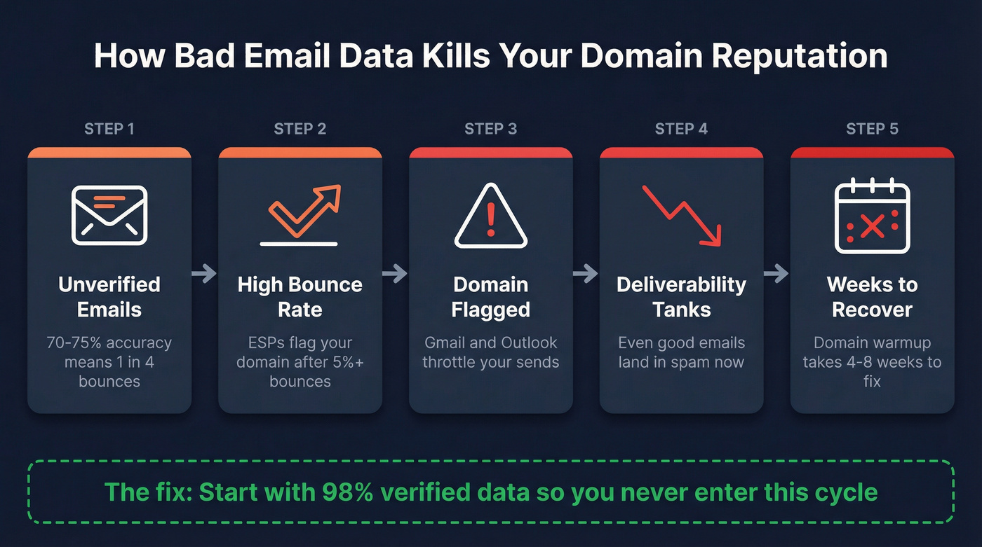 How bad email data damages domain reputation flow chart