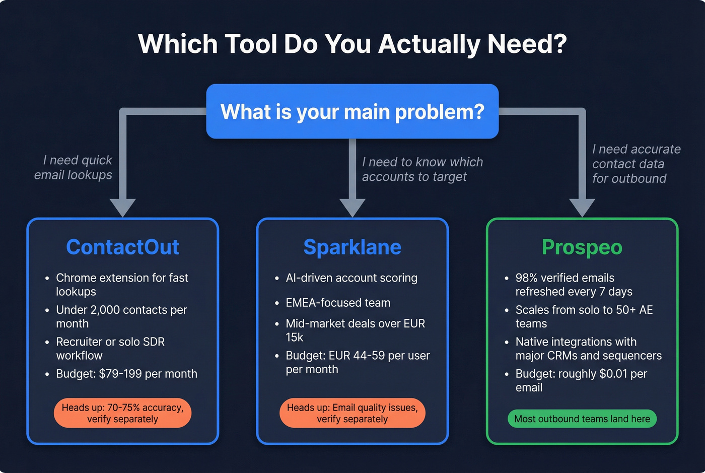 Decision tree for choosing ContactOut, Sparklane, or Prospeo