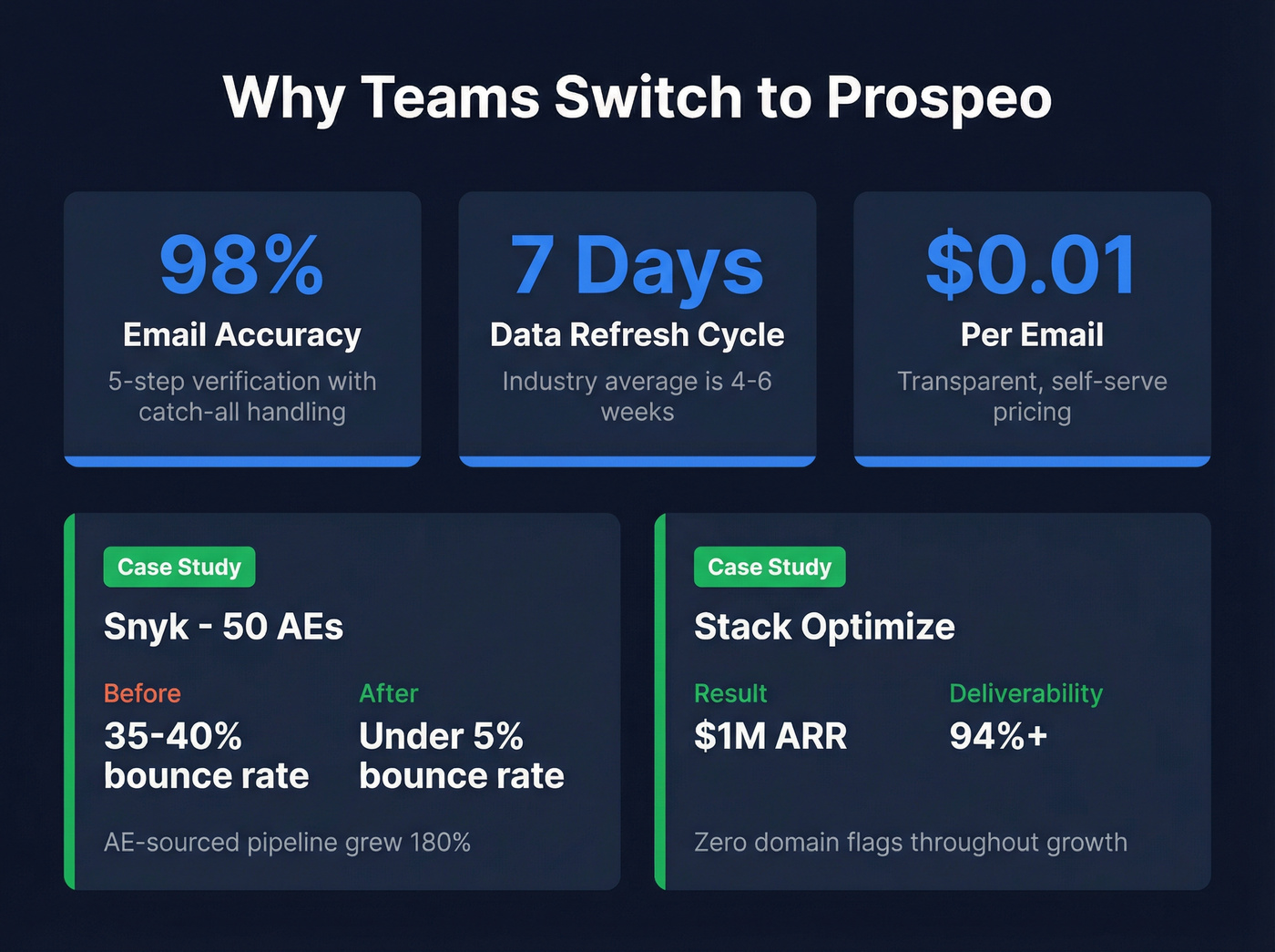 Prospeo key stats and customer results highlight card