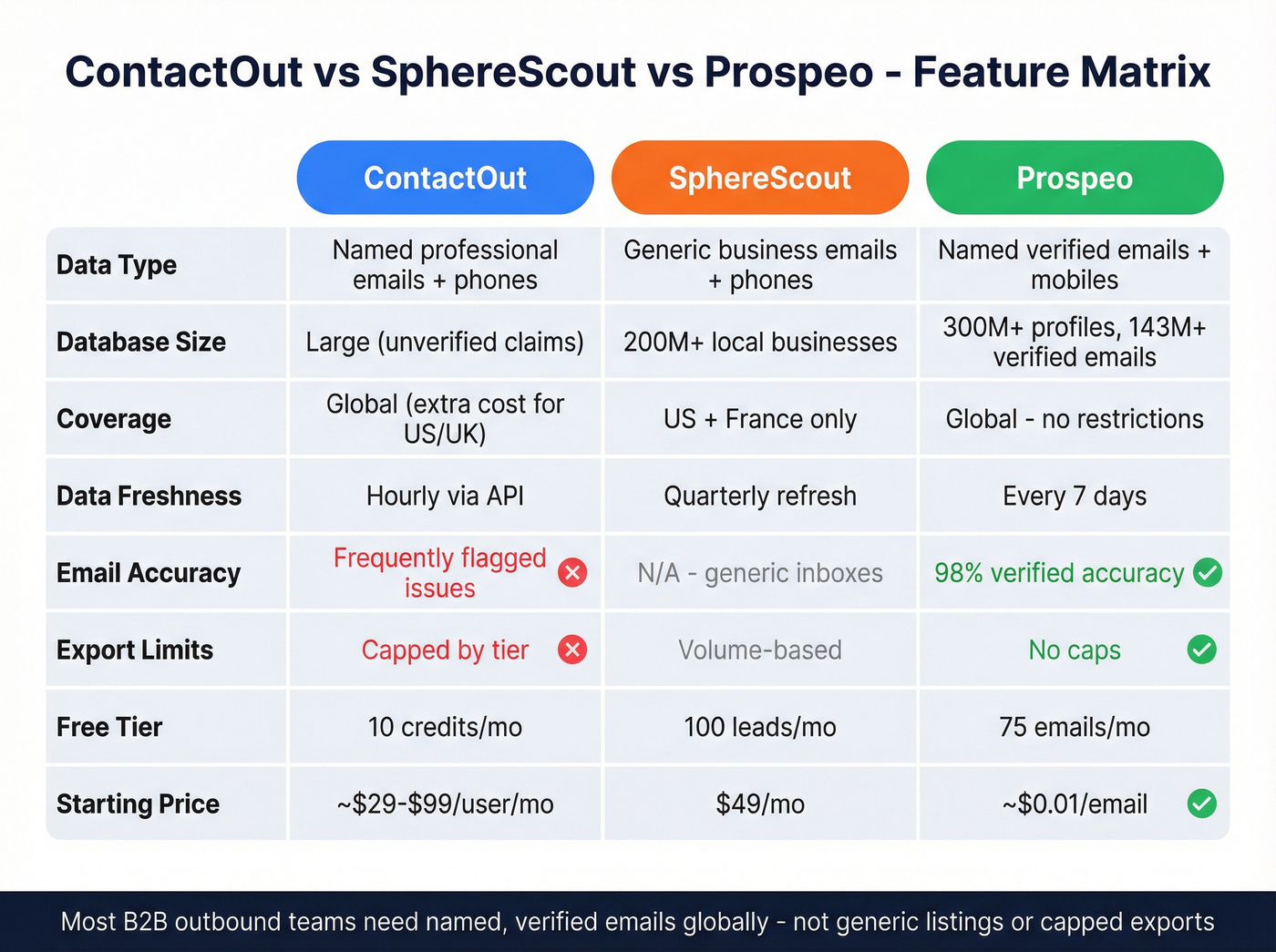 Feature matrix comparing ContactOut, SphereScout, and Prospeo