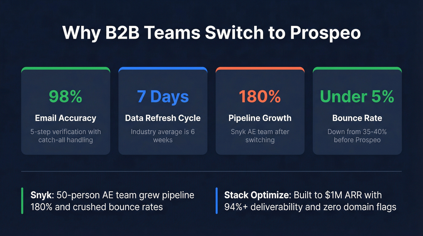 Prospeo accuracy and results stats highlight card